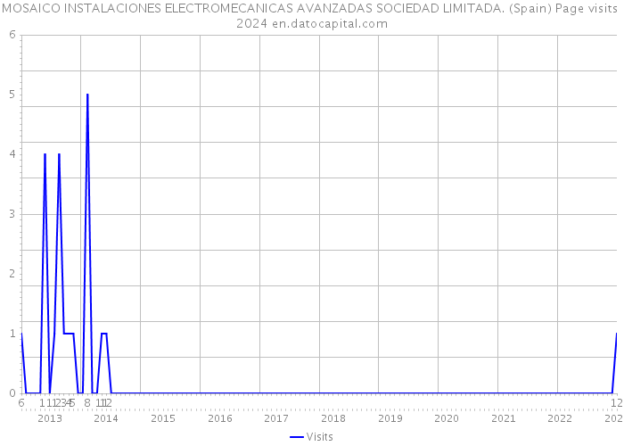MOSAICO INSTALACIONES ELECTROMECANICAS AVANZADAS SOCIEDAD LIMITADA. (Spain) Page visits 2024 