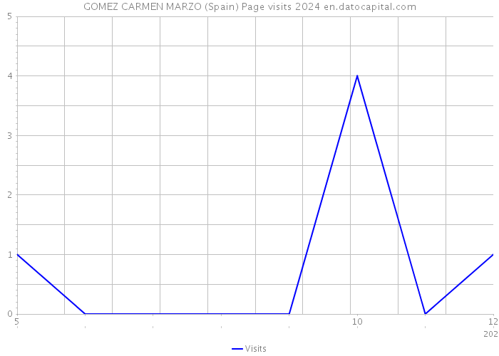 GOMEZ CARMEN MARZO (Spain) Page visits 2024 