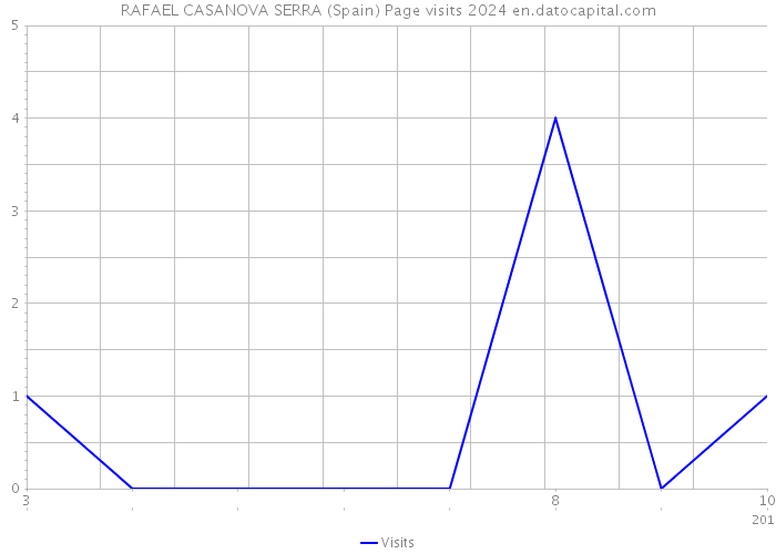RAFAEL CASANOVA SERRA (Spain) Page visits 2024 