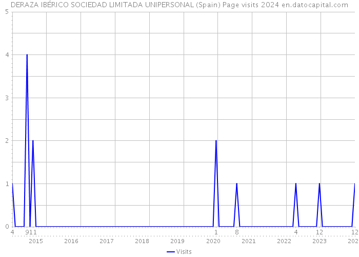 DERAZA IBÉRICO SOCIEDAD LIMITADA UNIPERSONAL (Spain) Page visits 2024 