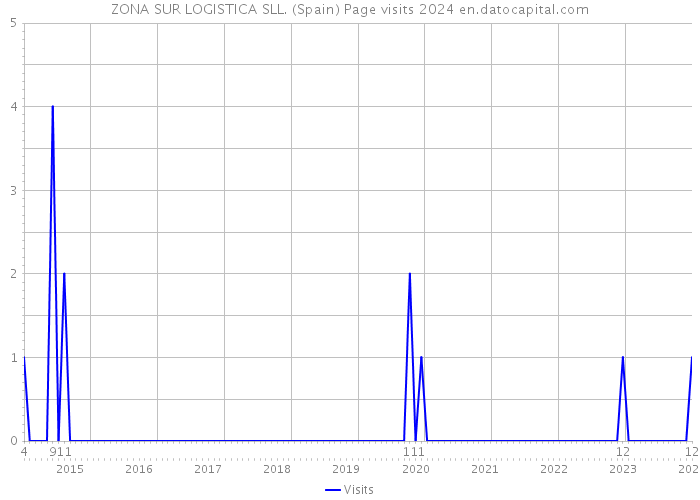 ZONA SUR LOGISTICA SLL. (Spain) Page visits 2024 