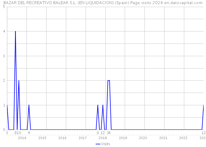 BAZAR DEL RECREATIVO BALEAR S.L. (EN LIQUIDACION) (Spain) Page visits 2024 