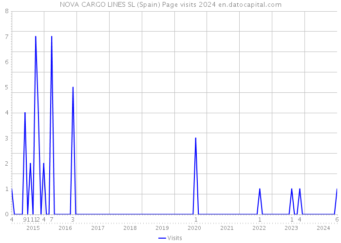 NOVA CARGO LINES SL (Spain) Page visits 2024 