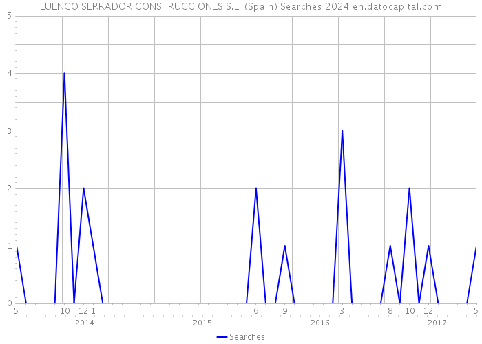 LUENGO SERRADOR CONSTRUCCIONES S.L. (Spain) Searches 2024 