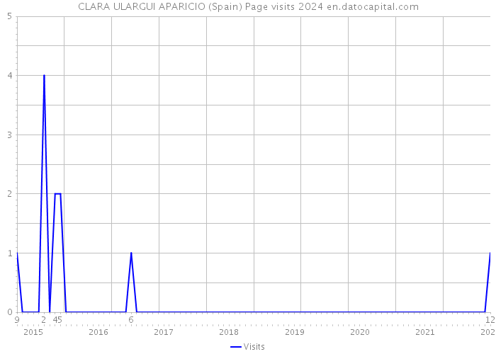 CLARA ULARGUI APARICIO (Spain) Page visits 2024 