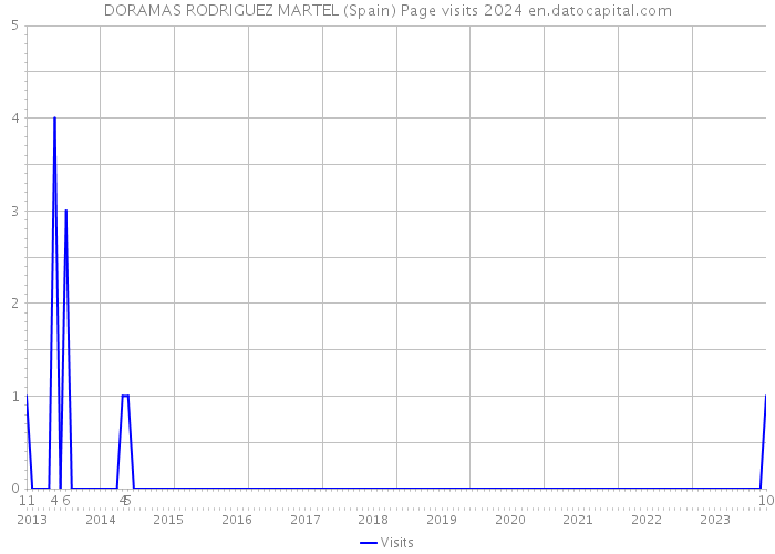 DORAMAS RODRIGUEZ MARTEL (Spain) Page visits 2024 