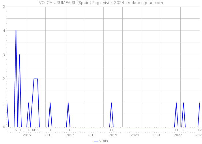 VOLGA URUMEA SL (Spain) Page visits 2024 