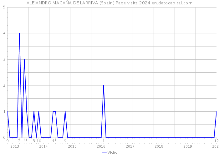 ALEJANDRO MAGAÑA DE LARRIVA (Spain) Page visits 2024 