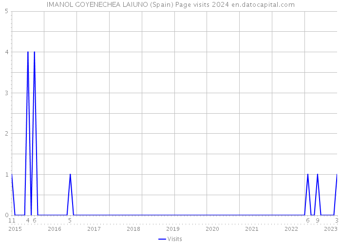 IMANOL GOYENECHEA LAIUNO (Spain) Page visits 2024 