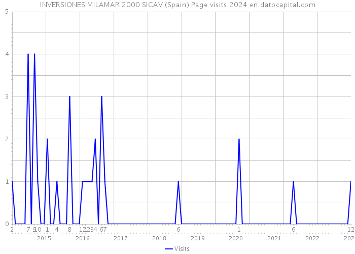 INVERSIONES MILAMAR 2000 SICAV (Spain) Page visits 2024 