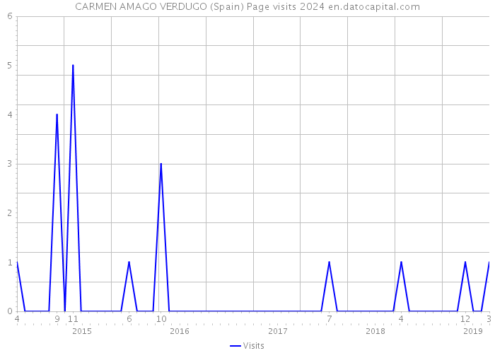 CARMEN AMAGO VERDUGO (Spain) Page visits 2024 