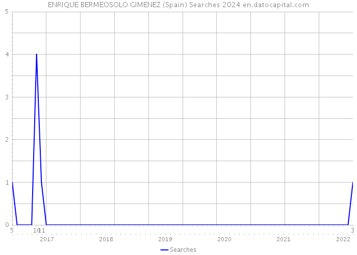 ENRIQUE BERMEOSOLO GIMENEZ (Spain) Searches 2024 