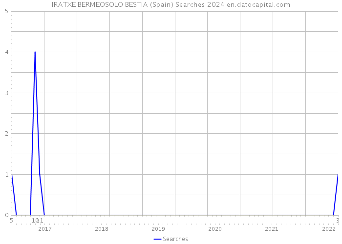 IRATXE BERMEOSOLO BESTIA (Spain) Searches 2024 