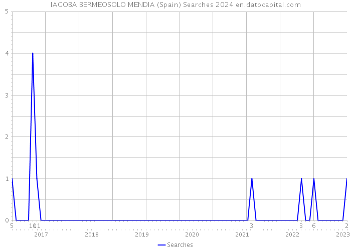 IAGOBA BERMEOSOLO MENDIA (Spain) Searches 2024 