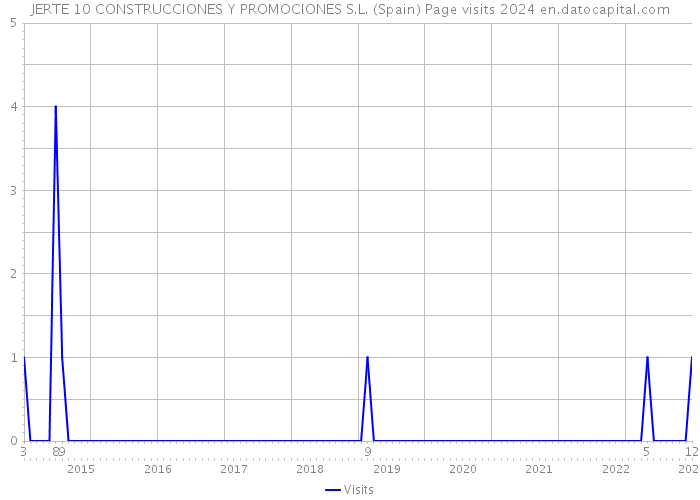 JERTE 10 CONSTRUCCIONES Y PROMOCIONES S.L. (Spain) Page visits 2024 