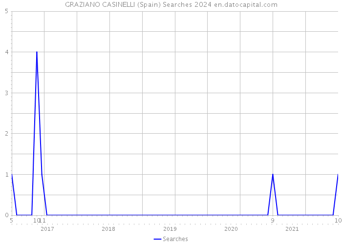 GRAZIANO CASINELLI (Spain) Searches 2024 