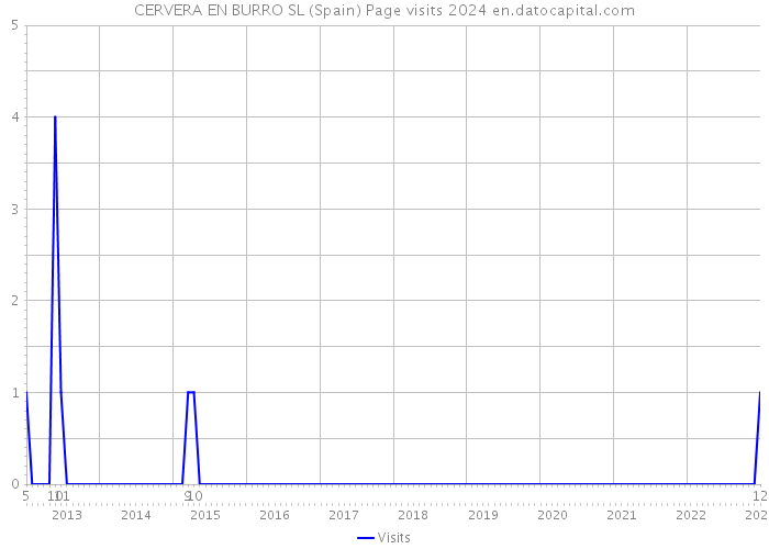 CERVERA EN BURRO SL (Spain) Page visits 2024 