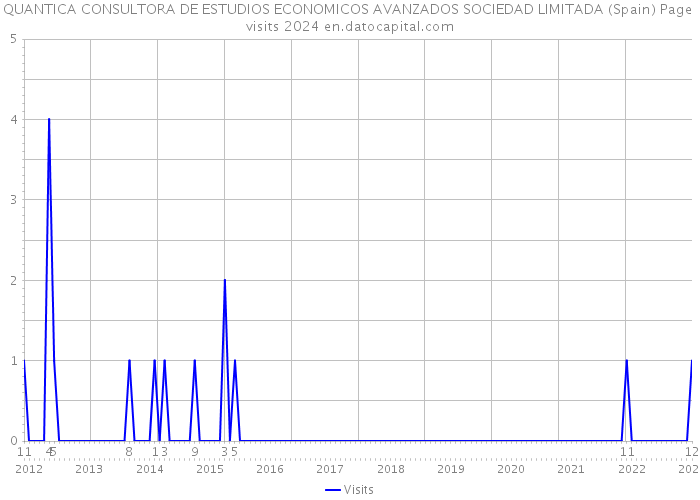 QUANTICA CONSULTORA DE ESTUDIOS ECONOMICOS AVANZADOS SOCIEDAD LIMITADA (Spain) Page visits 2024 