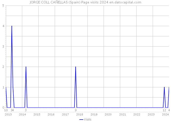 JORGE COLL CAÑELLAS (Spain) Page visits 2024 