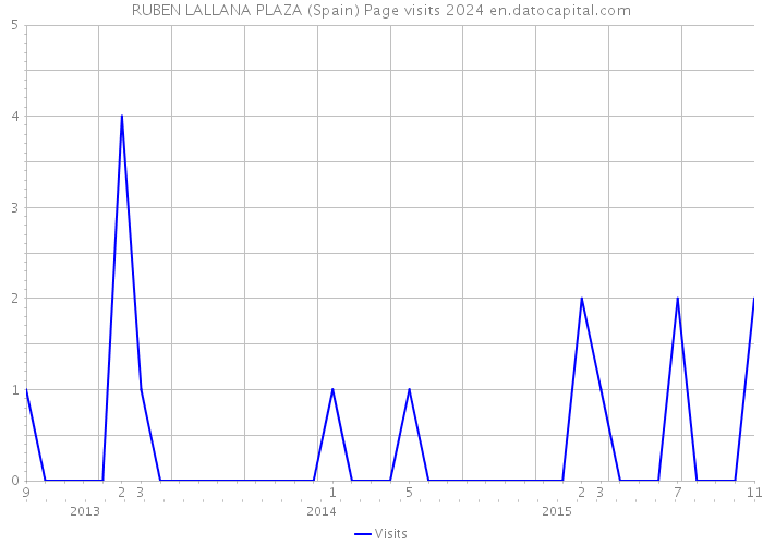 RUBEN LALLANA PLAZA (Spain) Page visits 2024 