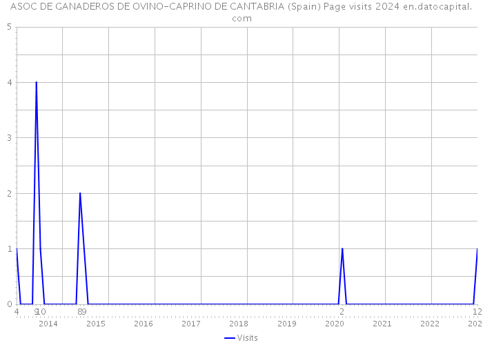 ASOC DE GANADEROS DE OVINO-CAPRINO DE CANTABRIA (Spain) Page visits 2024 