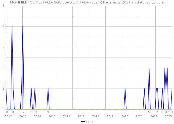 MOVIMIENTOS MESTALLA SOCIEDAD LIMITADA (Spain) Page visits 2024 