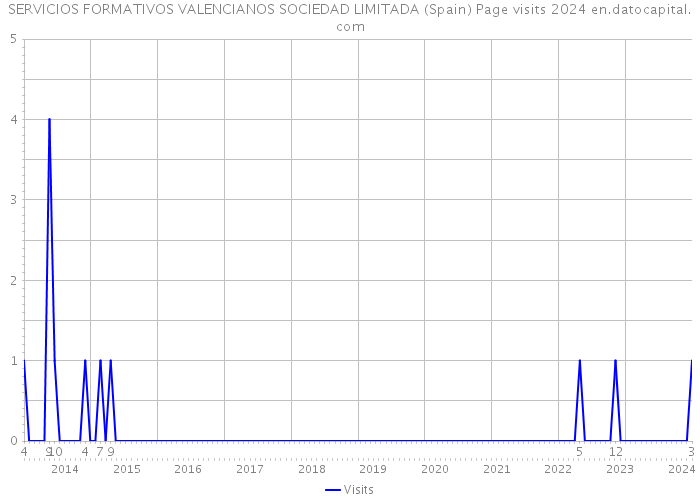 SERVICIOS FORMATIVOS VALENCIANOS SOCIEDAD LIMITADA (Spain) Page visits 2024 