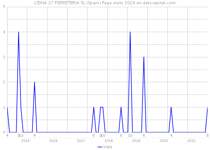 L'EINA 27 FERRETERIA SL (Spain) Page visits 2024 