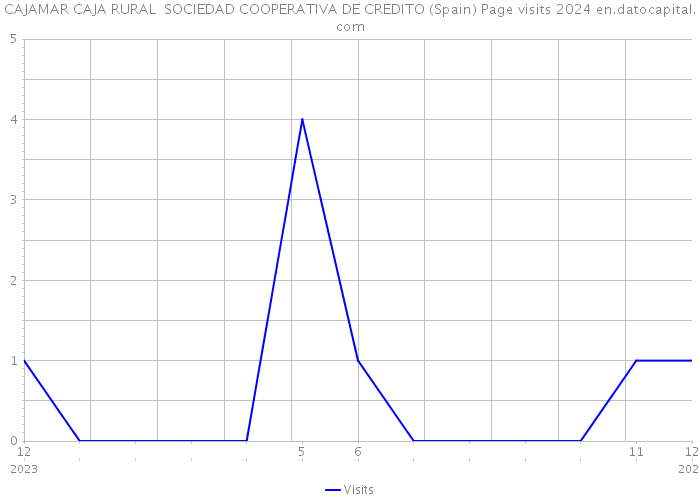 CAJAMAR CAJA RURAL SOCIEDAD COOPERATIVA DE CREDITO (Spain) Page visits 2024 