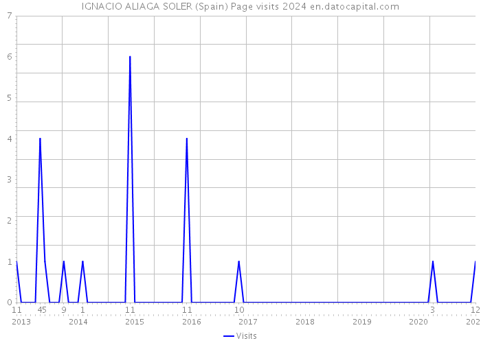 IGNACIO ALIAGA SOLER (Spain) Page visits 2024 