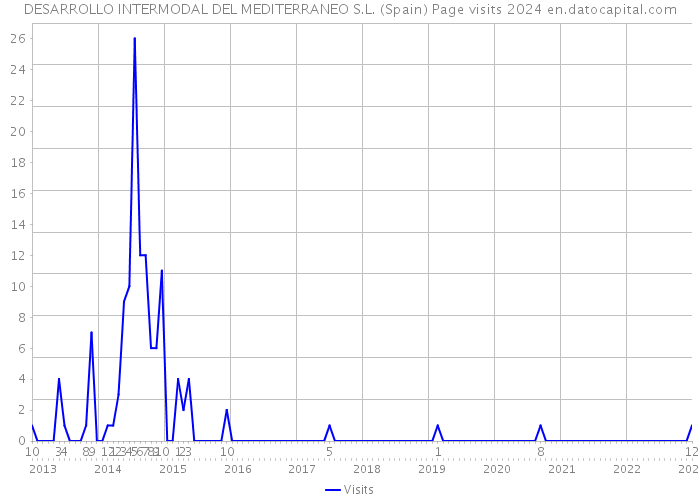 DESARROLLO INTERMODAL DEL MEDITERRANEO S.L. (Spain) Page visits 2024 