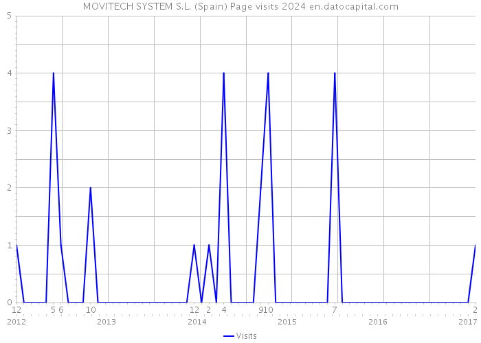 MOVITECH SYSTEM S.L. (Spain) Page visits 2024 