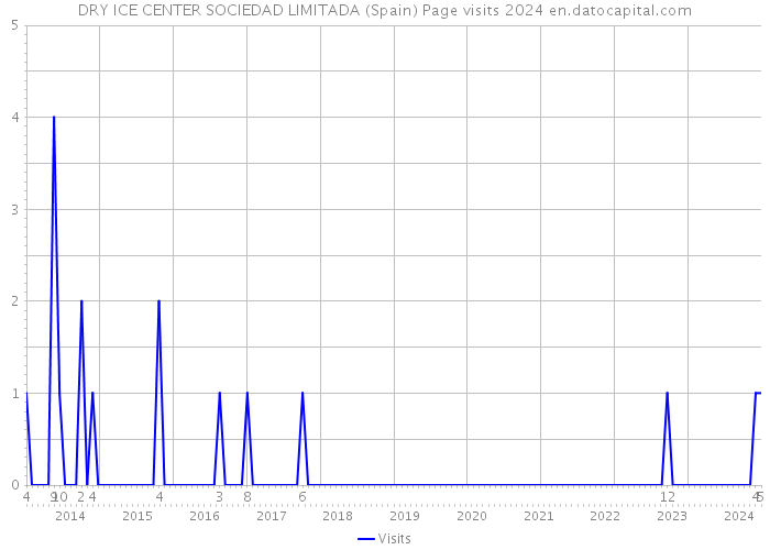 DRY ICE CENTER SOCIEDAD LIMITADA (Spain) Page visits 2024 