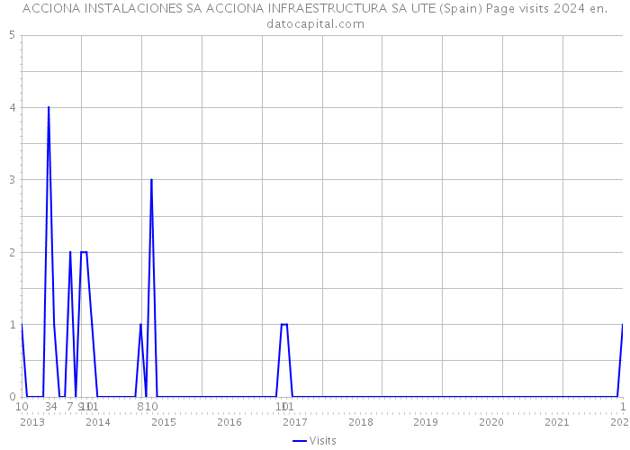 ACCIONA INSTALACIONES SA ACCIONA INFRAESTRUCTURA SA UTE (Spain) Page visits 2024 