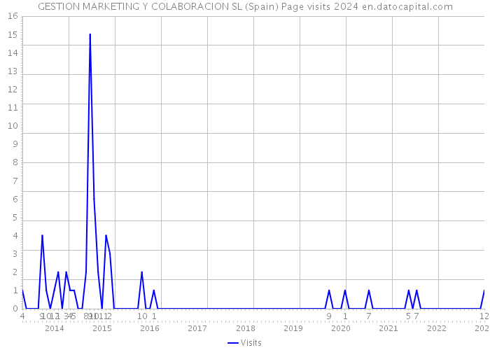 GESTION MARKETING Y COLABORACION SL (Spain) Page visits 2024 