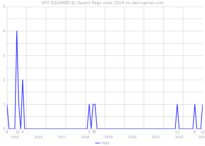 AP2 SQUARED SL (Spain) Page visits 2024 