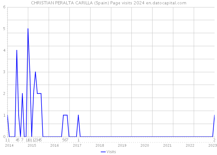 CHRISTIAN PERALTA CARILLA (Spain) Page visits 2024 