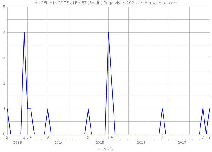ANGEL MINGOTE ALBAJEZ (Spain) Page visits 2024 