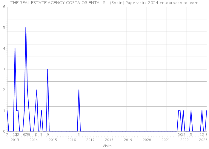 THE REAL ESTATE AGENCY COSTA ORIENTAL SL. (Spain) Page visits 2024 