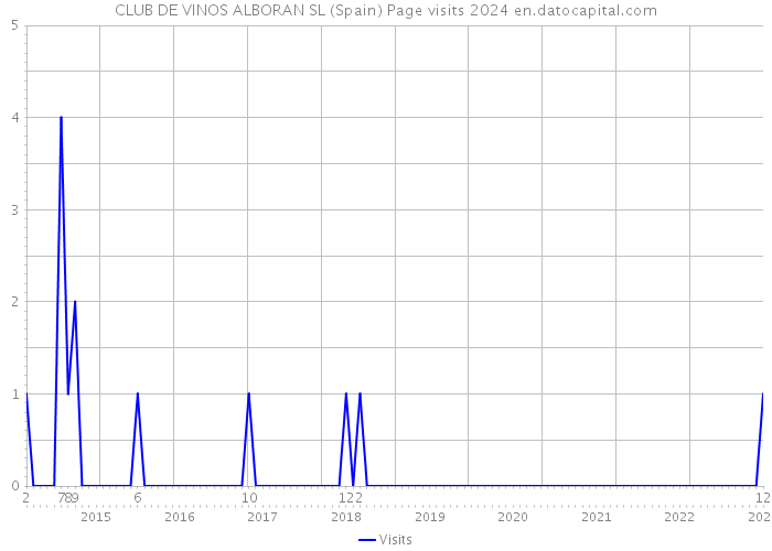 CLUB DE VINOS ALBORAN SL (Spain) Page visits 2024 