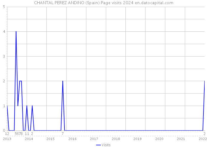 CHANTAL PEREZ ANDINO (Spain) Page visits 2024 