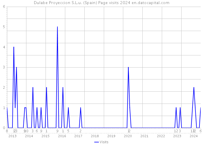 Dulabe Proyeccion S.L.u. (Spain) Page visits 2024 