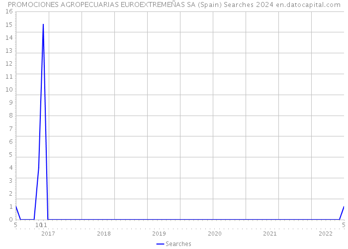 PROMOCIONES AGROPECUARIAS EUROEXTREMEÑAS SA (Spain) Searches 2024 