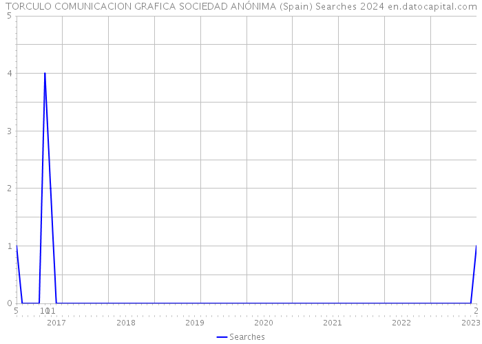 TORCULO COMUNICACION GRAFICA SOCIEDAD ANÓNIMA (Spain) Searches 2024 