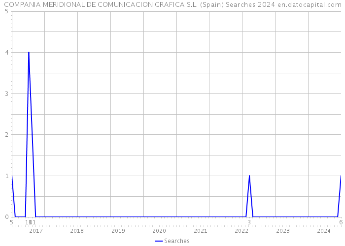 COMPANIA MERIDIONAL DE COMUNICACION GRAFICA S.L. (Spain) Searches 2024 