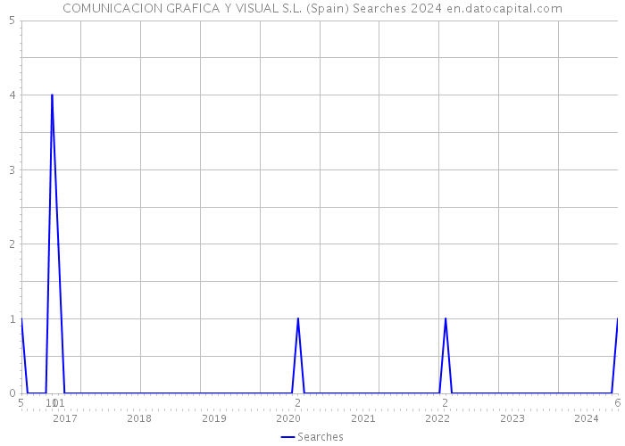 COMUNICACION GRAFICA Y VISUAL S.L. (Spain) Searches 2024 