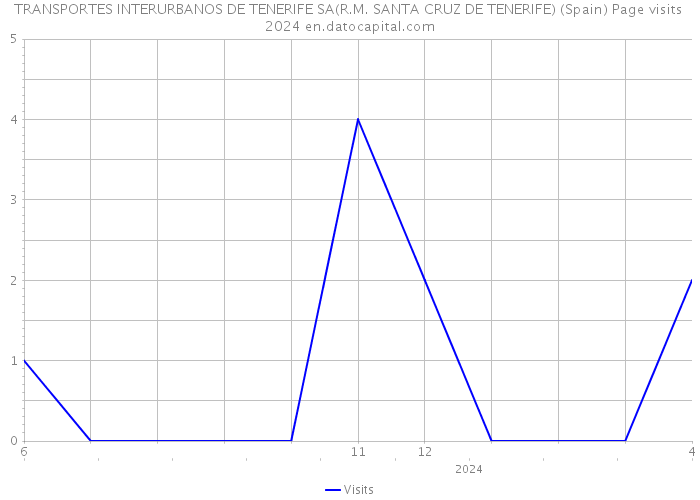 TRANSPORTES INTERURBANOS DE TENERIFE SA(R.M. SANTA CRUZ DE TENERIFE) (Spain) Page visits 2024 