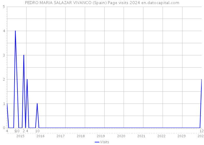 PEDRO MARIA SALAZAR VIVANCO (Spain) Page visits 2024 