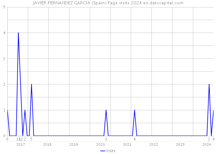 JAVIER FERNANDEZ GARCIA (Spain) Page visits 2024 