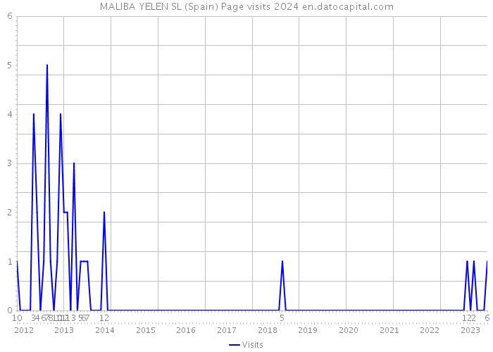 MALIBA YELEN SL (Spain) Page visits 2024 